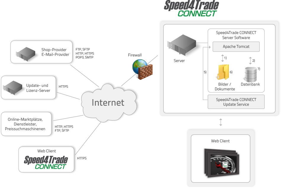 Speed4Trade-CONNECT